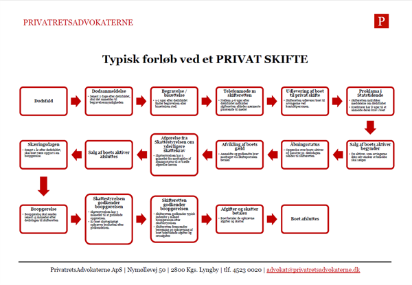 Oversigt - forløb Privat Skifte